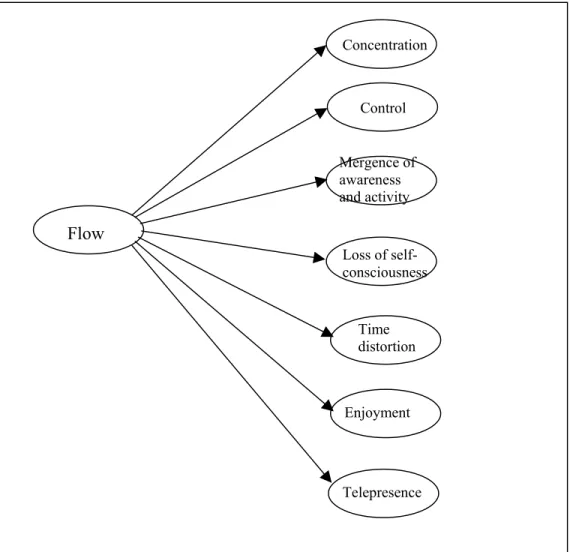 Figure 3.1  Flow Construct and its Underlying DimensionsFlow Control ConcentrationMergence of awareness and activityLoss of self-consciousness Time distortion Enjoyment Telepresence 