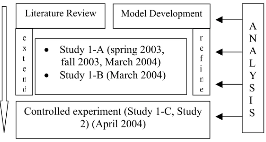 Figure 4.1  Research Design 