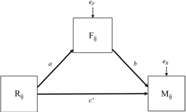 Figure 5. Simple Mediation Analysis. R = Reading Ability Group, F = Average Flow, M 