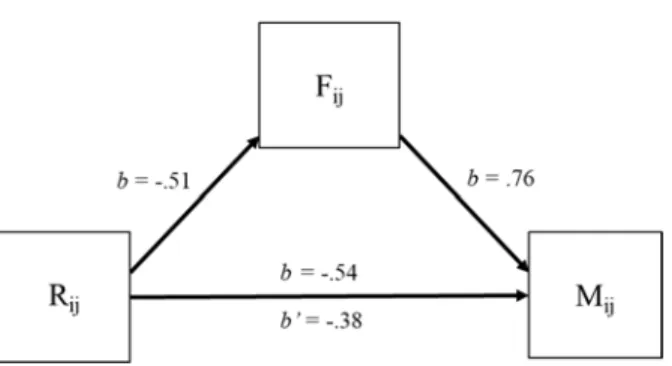 Figure 6. Mediation Analysis Results. b’ Indicates Coefficient for the Indirect Pathway,  or Mediation