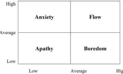 Figure 3. Quadrant Model of Flow with Challenge on the Y-Axis and Skill on the X- X-Axis
