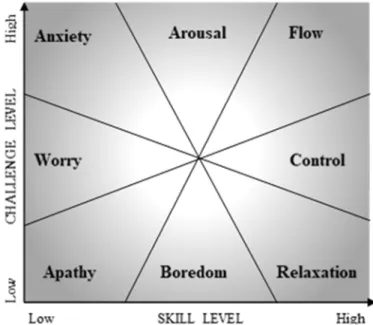 Figure 4. Current Flow Model. Adapted from Csikszentmihalyi (1997). 