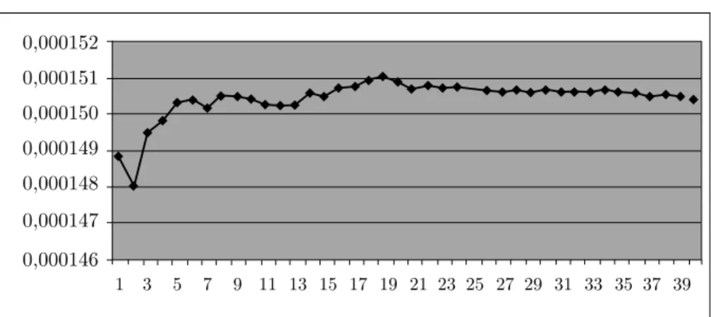 Figure 21. The density D(28) of prime numbers with the least primitive root equal to 28
