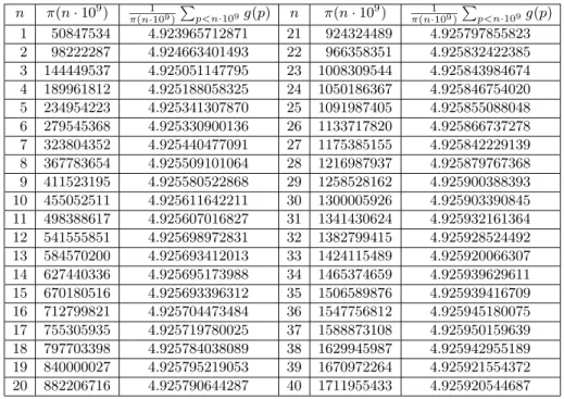 Table 1. The average value of the least primitive root n π(n · 10 9 ) π(n 1 ·10 9 ) P p<n ·10 9 g(p) n π(n · 10 9 ) π(n 1 ·10 9 ) P p<n ·10 9 g(p) 1 50847534 4.923965712871 21 924324489 4.925797855823 2 98222287 4.924663401493 22 966358351 4.92583242