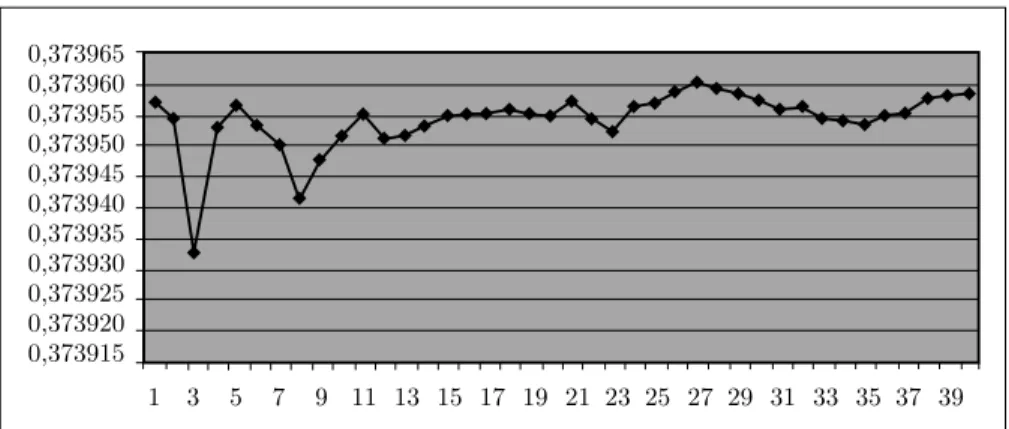 Figure 1. The density D(2) of prime numbers with the least prim- prim-itive root equal to 2