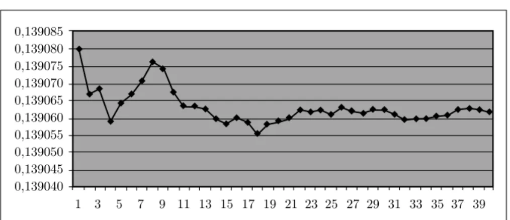 Figure 3. The density D(5) of prime numbers with the least prim- prim-itive root equal to 5