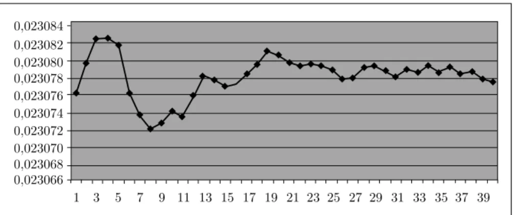 Figure 6. The density D(10) of prime numbers with the least primitive root equal to 10