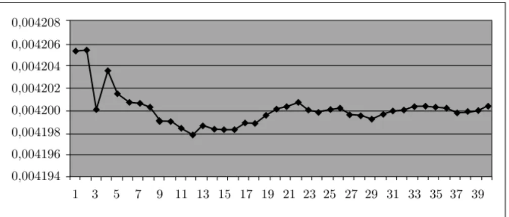 Figure 11. The density D(15) of prime numbers with the least primitive root equal to 15
