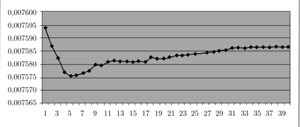 Figure 14. The density D(19) of prime numbers with the least primitive root equal to 19