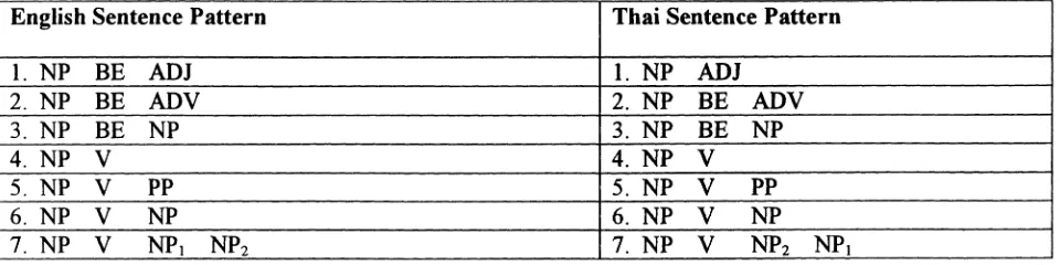 Figure 1: Table of E-T Sentence pattern mapping