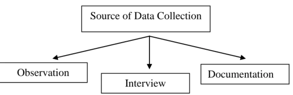 Figure 3.1Source of data collection  a.  Observation 