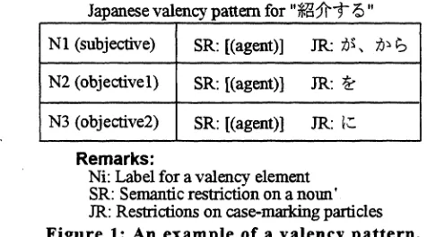 Figure 1: An example of a valency pattern.
