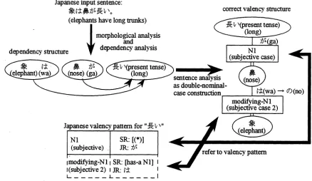 Figure 2: An example of analyzing double-nominal-case construction.