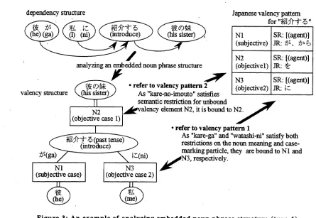 Figure 3: An example of analyzing embedded noun phrase structure (type-1).