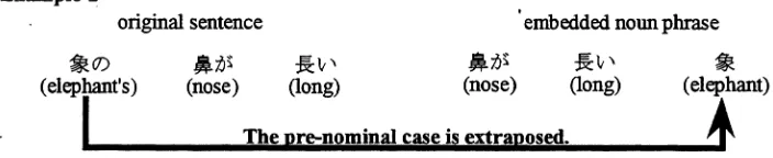 Figure 4 shows the analysis of the type-2 example, "hana-ga nagai zou (elephants which have long trunks)"