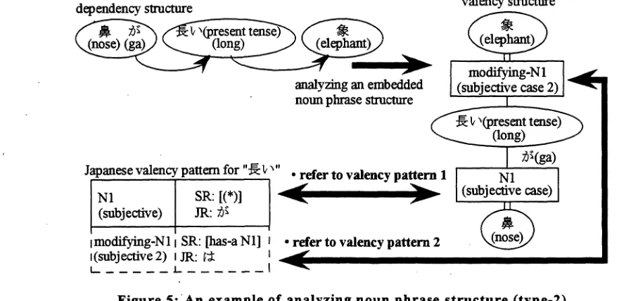 Figure 5: An example of analyzing noun phrase structure (type-2).
