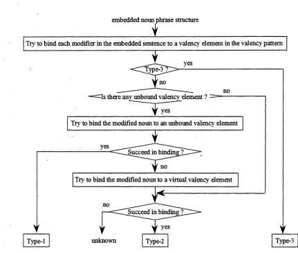 Figure 6:.Processing flow for analyzing embedded noun phrase structure.