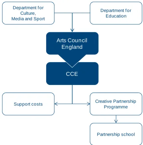 Figure 1 shows the relationships between the various bodies responsible for bearing the programme’s costs.