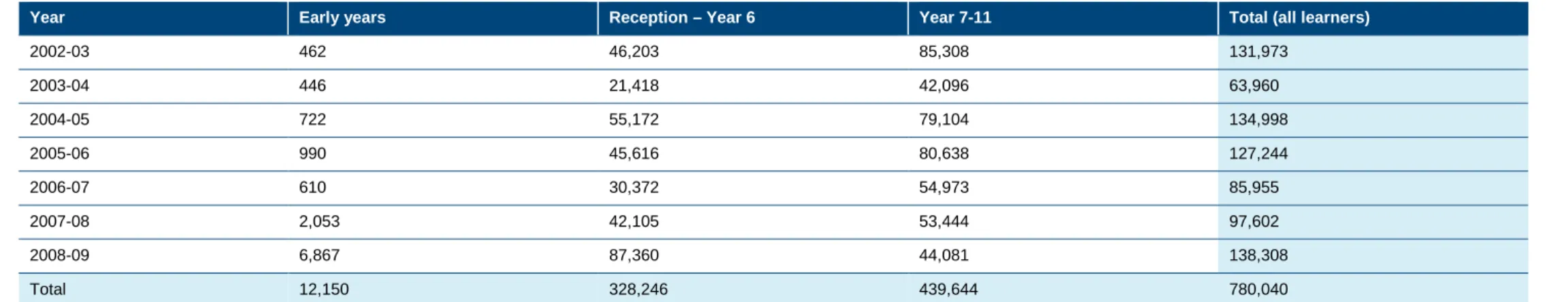 Table 6: Number of learners by academic year 20