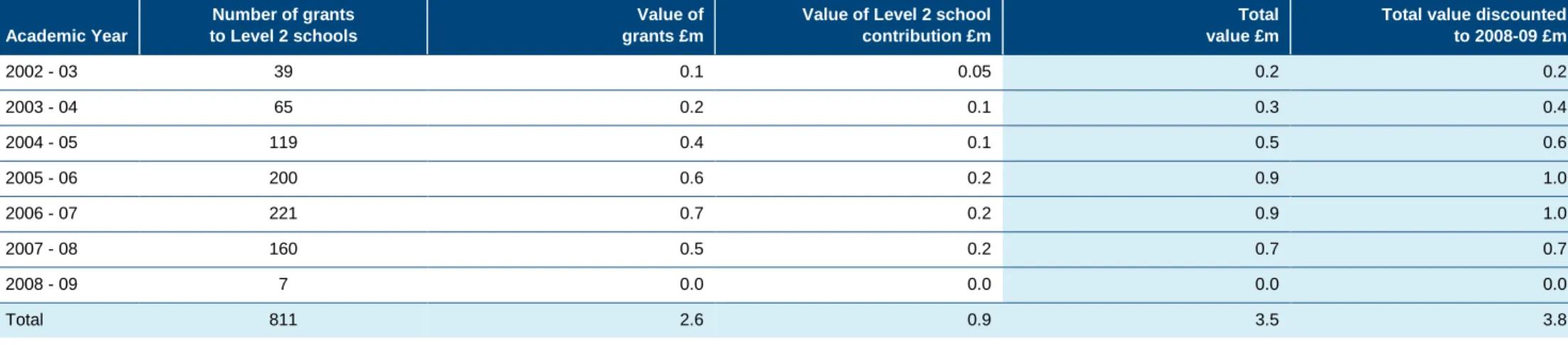 Table 8: Level 2 estimated costs Academic Year