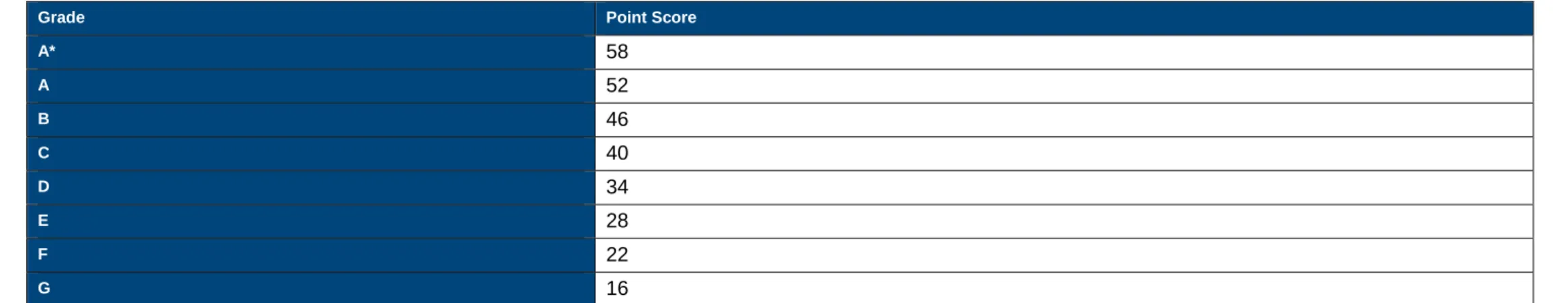 Table 19: GCSE point scores