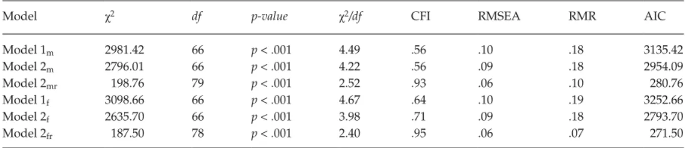 Table 1 summarizes the estimates of goodness-of-fit  and model quality of Model 1 m,f  and Model 2 m,f 
