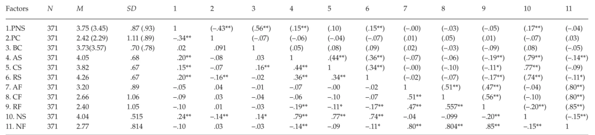 Table 3. Response rate (N), Means, Standard Deviations (SD), and Correlations of the Study Variables
