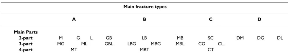 Table 1: shows an overview of the classification of proximal humeral fractures into main parts and fracture types and subtypes.