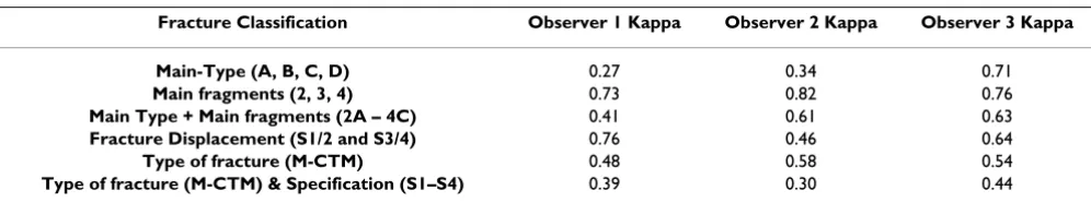 Table 2: Kappa values of the intraobserver analysis of the three observers