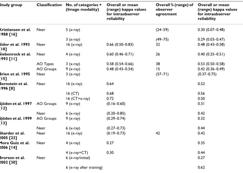 Table 3: Kappa values of the interobserver analysis of the three observers