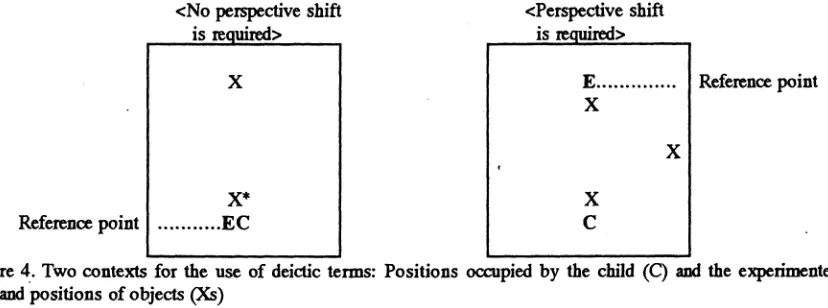 Figure 4. Two contexts for the use of deictic terms: Positions occupied by the child (C) and the experimenter(E), and positions of objects (Xs)