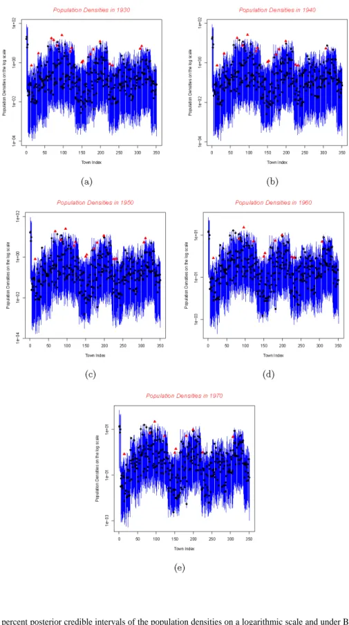 Figure D1: 95 percent posterior credible intervals of the population densities on a logarithmic scale and under BM in 1930, 1940,  1950, 1960 and 1970, in (a), (b), (c), (d) and (e), respectively