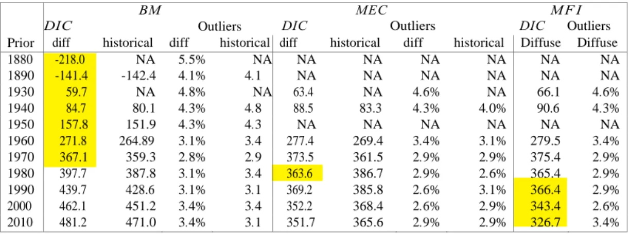 Table B2:  DIC values and percentage of Bayesian outliers in BM ,  MEC  and  MF I.  Legend: NA: Not available data