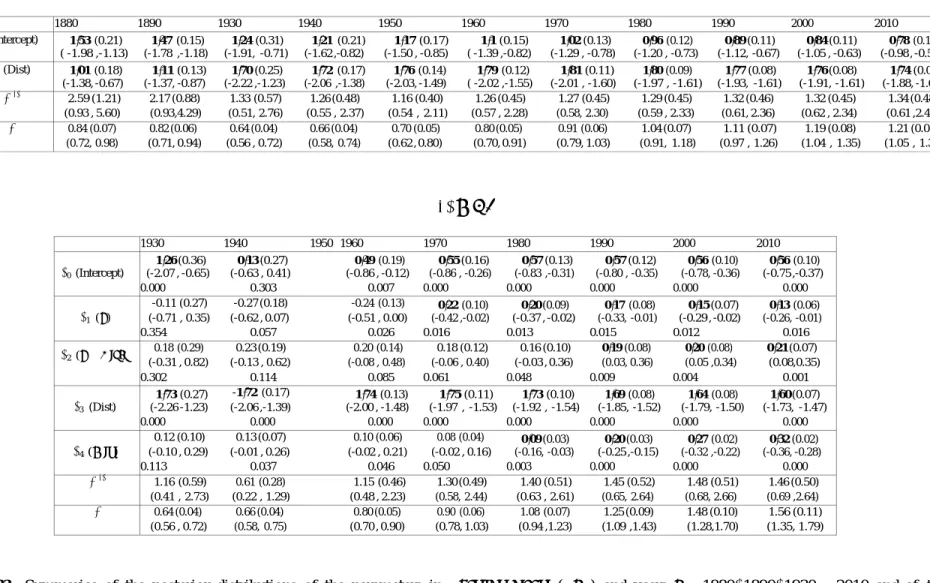 Table B3:  Summaries of the posterior distributions of the parameters in Baseline model (BM ) and years t  =  1880, 1890, 1930  − 2010 and  of the  parameters in Model with Ethnic Composition (MEC) from 1930 to 2010 (Data in 1950 for Mix  are not available