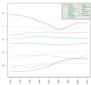 Figure B1: Sample means -(a)- and sample standard deviations - (b)- of the municipality population densities per  square mile of every county in Massachusetts, on a logarithmic scale, from 1930 to 2010