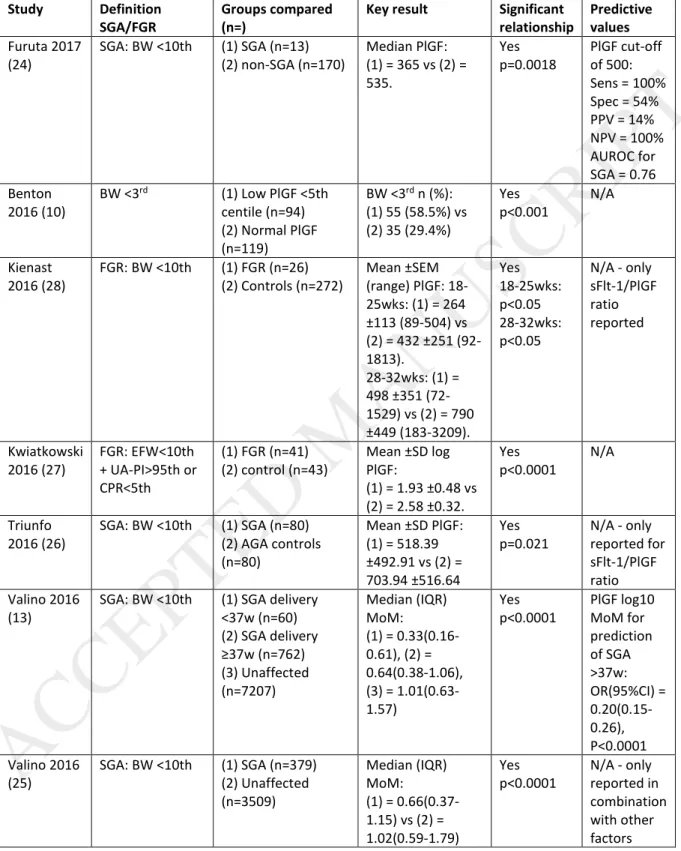 Table 2. Association between PlGF and small for gestational age  