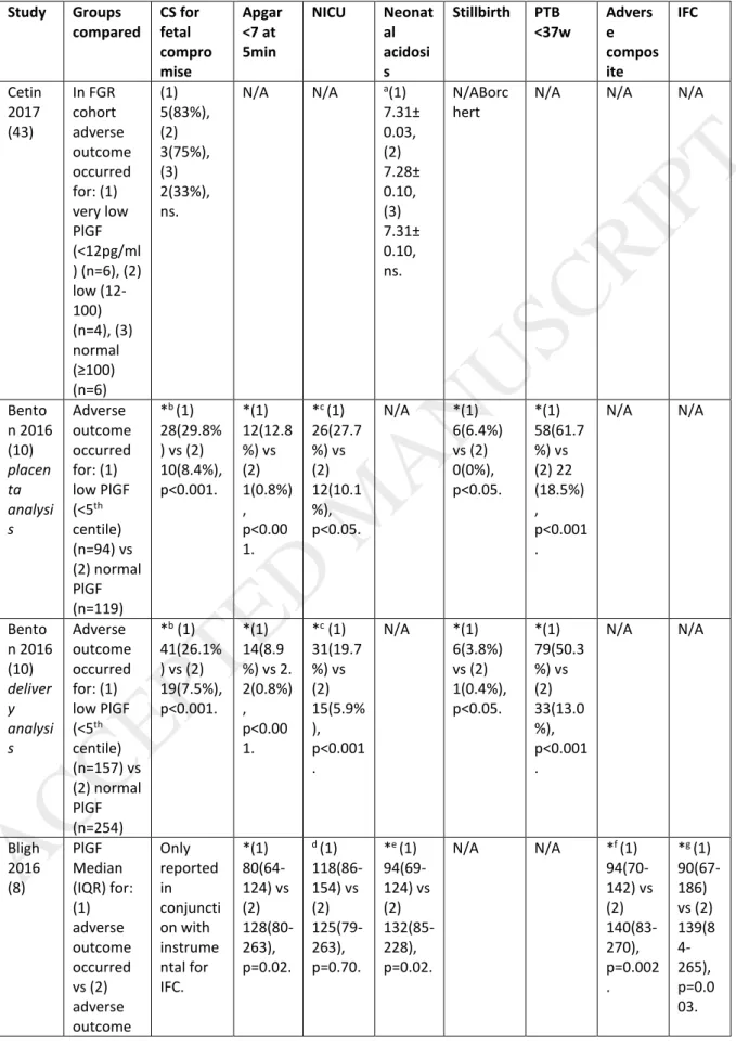 Table 3. PlGF for prediction of other adverse obstetric or perinatal outcomes 