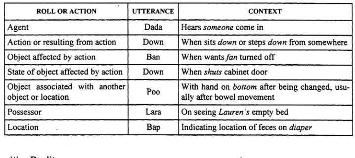 Table I. Roles and actions represented in one -word utterance