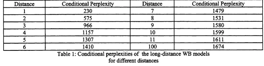 Table 1: Conditional perplexities of the long-distance WB modelsfor different distances