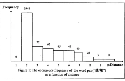 Figure 1: The occurrence frequency of the word pair("AgA")as a function of distance
