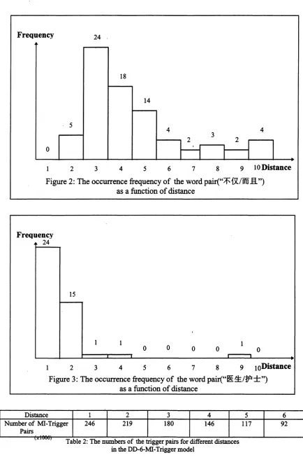 Figure 2: The occurrence frequency of the word pair("TDUE.")as a function of distance