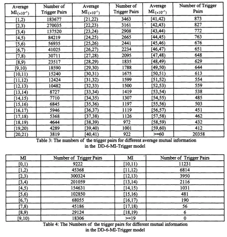 Table 3: The numbers of the trigger pairs for different average mutual informationin the DD-6-MI-Trigger model