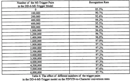 Table 5: The PINYIN-to-Character conversion rates o94.3%the MI-Trigger models