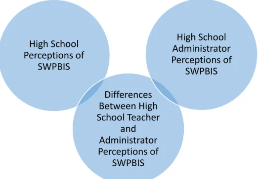 Figure 2. Research framework of the study of perceptions of school-based positive  behavior interventions and supports (SWPBIS)