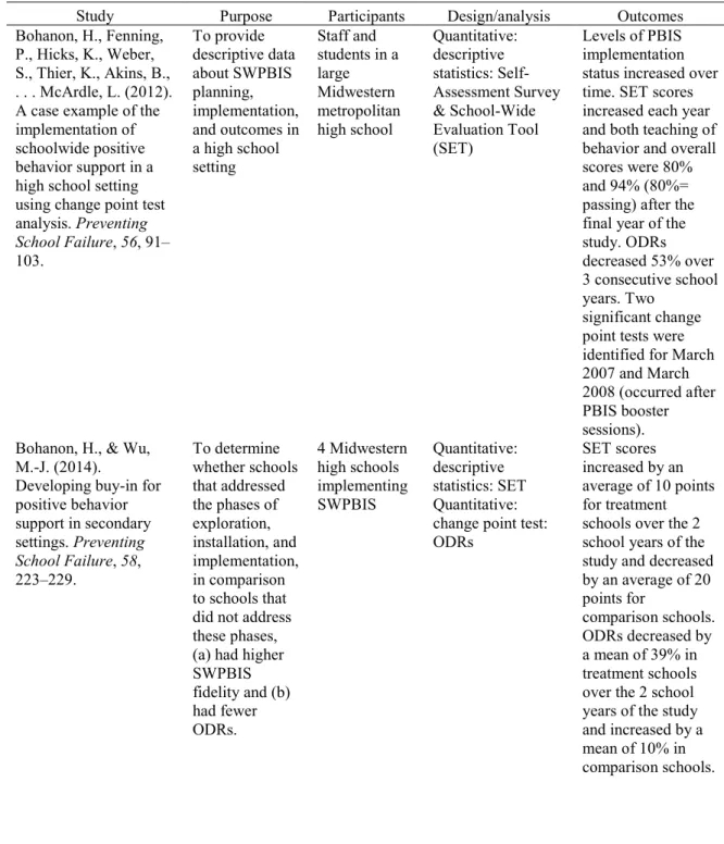 Table A2 Studies on School-Wide Positive Behavior Interventions and Supports  (SWPBIS) and Reductions in High School Discipline Problems 