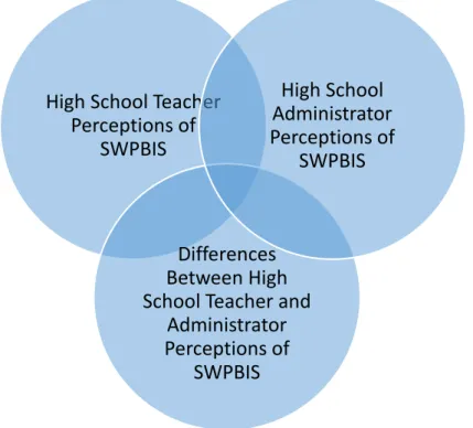 Figure 1. Conceptual framework of the study of perceptions of school-based positive  behavior interventions and supports (SWPBIS)