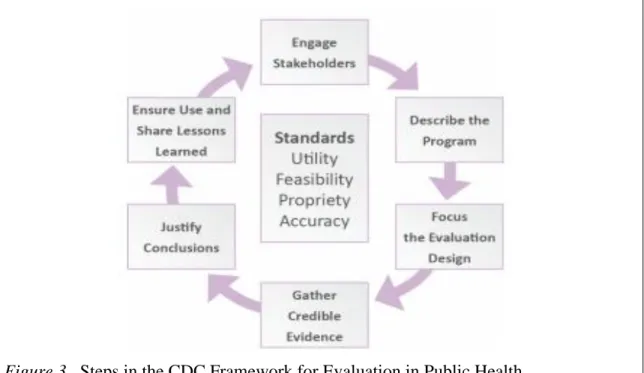 Figure 3.  Steps in the CDC Framework for Evaluation in Public Health 
