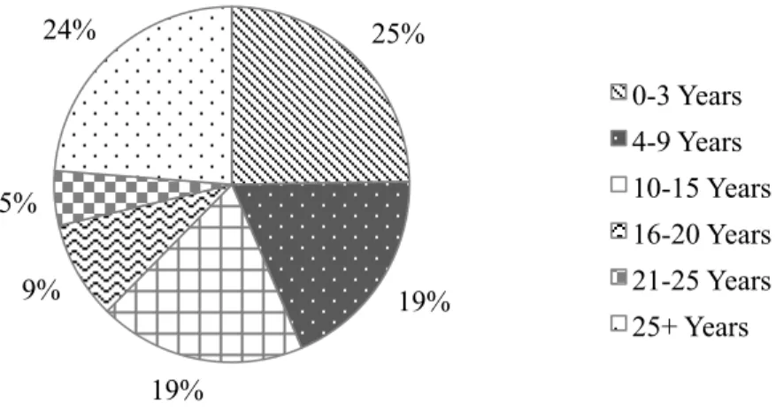 Figure 1.   Distribution by years of teaching experience of Iowa agricultural educators  responding to a questionnaire on grading (n=135) 