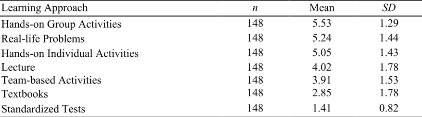 Table 11.   Distribution of means and standard deviations of learning approaches used by  agricultural educators