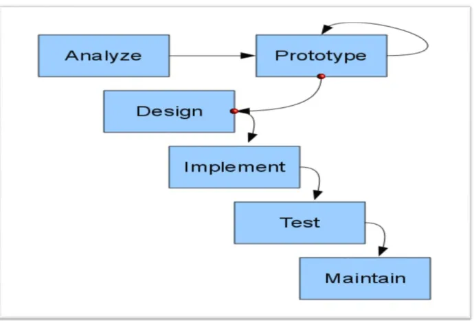 Figure 1 : Prototype Model Process.   
